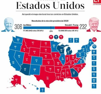 La contienda presidencial en EE. UU. se intensifica, con Trump y Biden luchando por los decisivos 270 votos del Colegio Electoral.