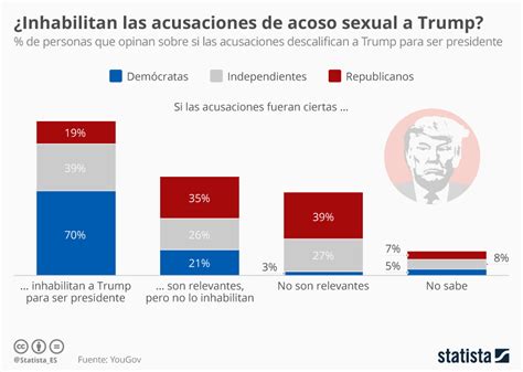 Las acusaciones contra nominados de Trump destapan preocupaciones sobre conducta inapropiada; se exige investigación rigurosa para determinar su idoneidad en cargos públicos.