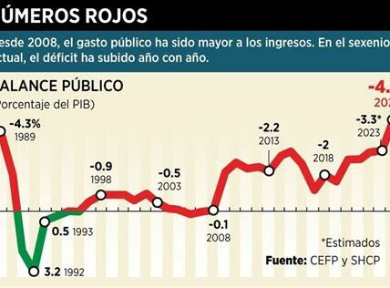 La SHCP proyecta reducir el déficit fiscal en 2025 fortaleciendo recaudación y optimizando el gasto, sin aumentar impuestos. Gran noticia para la economía mexicana.