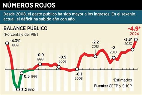 La SHCP proyecta reducir el déficit fiscal en 2025 fortaleciendo recaudación y optimizando el gasto, sin aumentar impuestos. Gran noticia para la economía mexicana.