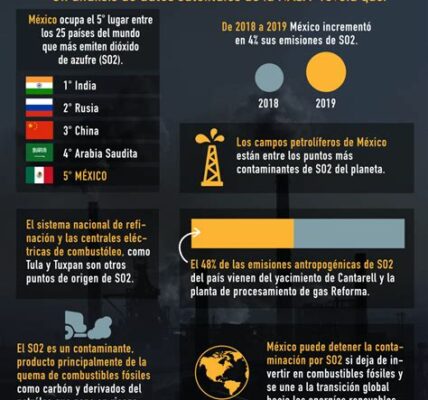 Pemex aumenta emisiones de dióxido de azufre, preocupado por salud y medio ambiente. Autoridades prometen inspecciones más estrictas y normas ambientales rigurosas.