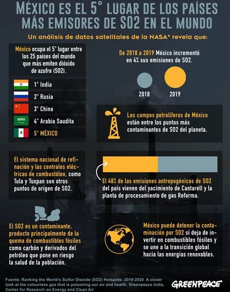 Pemex aumenta emisiones de dióxido de azufre, preocupado por salud y medio ambiente. Autoridades prometen inspecciones más estrictas y normas ambientales rigurosas.