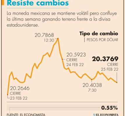 El peso mexicano resiste la volatilidad global, mostrando resiliencia ante desafíos económicos y políticas monetarias internacionales. Un punto clave para inversores atentos.