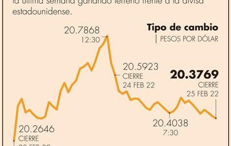 El peso mexicano resiste la volatilidad global, mostrando resiliencia ante desafíos económicos y políticas monetarias internacionales. Un punto clave para inversores atentos.