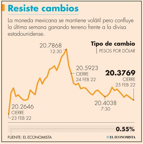 El peso mexicano resiste la volatilidad global, mostrando resiliencia ante desafíos económicos y políticas monetarias internacionales. Un punto clave para inversores atentos.