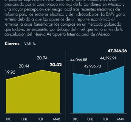 El peso mexicano se debilita por incertidumbre global y decisiones nacionales; el dólar alcanza 20.01 pesos. Monitorear inflación y políticas monetarias resulta esencial.