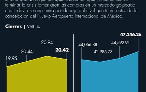 El peso mexicano se debilita por incertidumbre global y decisiones nacionales; el dólar alcanza 20.01 pesos. Monitorear inflación y políticas monetarias resulta esencial.