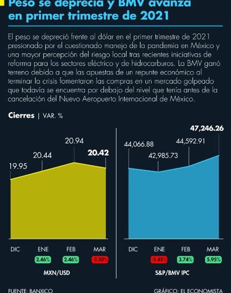 El peso mexicano se debilita por incertidumbre global y decisiones nacionales; el dólar alcanza 20.01 pesos. Monitorear inflación y políticas monetarias resulta esencial.