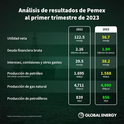 El presupuesto de 2024 determinará el futuro de Pemex y CFE, enfrentando el desafío de equilibrar apoyo con otras prioridades económicas.