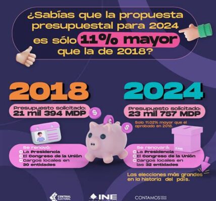 El INE destina 13 mil 205 millones de pesos a elecciones 2024, fortaleciendo la independencia judicial y promoviendo la participación cívica para una democracia robusta en México.