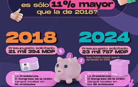 El INE destina 13 mil 205 millones de pesos a elecciones 2024, fortaleciendo la independencia judicial y promoviendo la participación cívica para una democracia robusta en México.