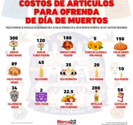 Ajusta tu presupuesto para el Día de Muertos: el incremento en precios de cempasúchil y pan de muerto afecta la tradicional ofrenda.