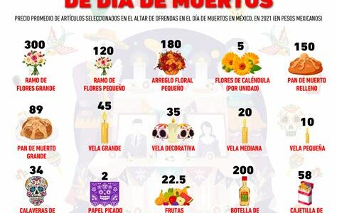 Ajusta tu presupuesto para el Día de Muertos: el incremento en precios de cempasúchil y pan de muerto afecta la tradicional ofrenda.