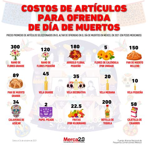 Ajusta tu presupuesto para el Día de Muertos: el incremento en precios de cempasúchil y pan de muerto afecta la tradicional ofrenda.