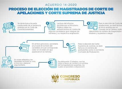 Reanuda INE proceso de elección judicial el 20 de noviembre para asegurar jueces calificados y fortalecer la justicia en México. Consulta los avances en su plataforma digital.