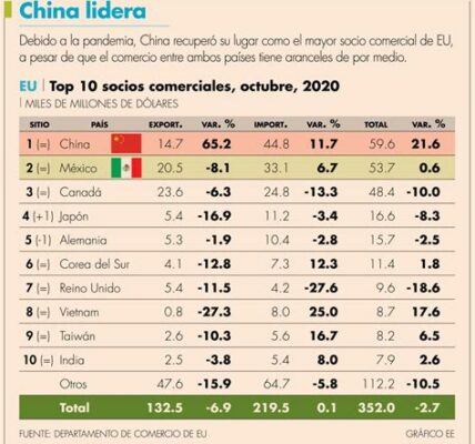 México establece un récord en exportaciones a EE. UU. impulsado por el sector automotriz y manufacturero, consolidando su posición como segundo socio comercial clave.