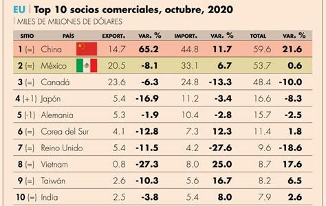 México establece un récord en exportaciones a EE. UU. impulsado por el sector automotriz y manufacturero, consolidando su posición como segundo socio comercial clave.