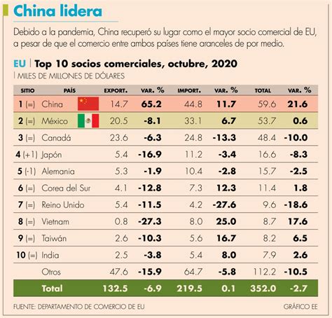 México establece un récord en exportaciones a EE. UU. impulsado por el sector automotriz y manufacturero, consolidando su posición como segundo socio comercial clave.