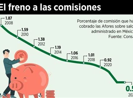 Ahorra más para tu retiro: Afores cobrarán solo 0.54% de comisión en 2025, mejorando tus rendimientos futuros.