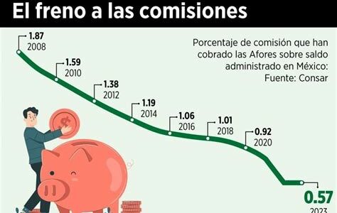 Ahorra más para tu retiro: Afores cobrarán solo 0.54% de comisión en 2025, mejorando tus rendimientos futuros.