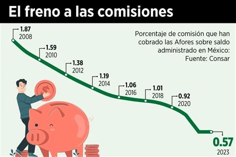 Ahorra más para tu retiro: Afores cobrarán solo 0.54% de comisión en 2025, mejorando tus rendimientos futuros.