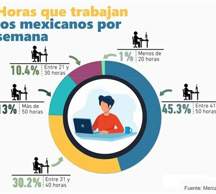 La reducción de la jornada laboral en México busca mejorar la calidad de vida y productividad, manteniendo el mismo salario con más tiempo para el descanso personal.