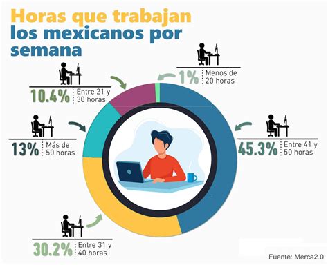 La reducción de la jornada laboral en México busca mejorar la calidad de vida y productividad, manteniendo el mismo salario con más tiempo para el descanso personal.