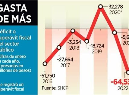 México reducirá su déficit fiscal al 3% del PIB para 2025 con reformas fiscales y control del gasto público.