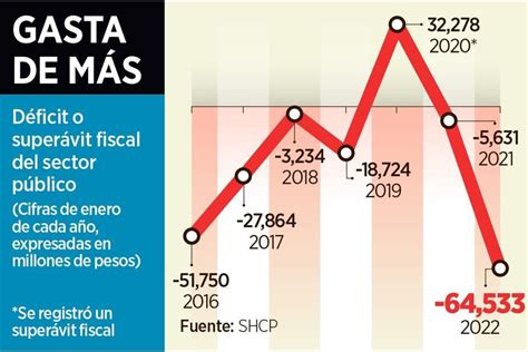 México reducirá su déficit fiscal al 3% del PIB para 2025 con reformas fiscales y control del gasto público.