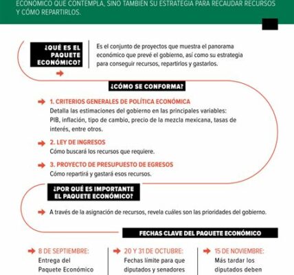 El Paquete Económico 2025 define estrategias fiscales clave para impulsar el crecimiento y estabilidad de México, con un enfoque en el PIB, inflación y presupuesto eficiente.