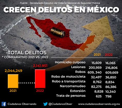 El aumento delictivo afecta gravemente a las pymes en México, impactando su economía y seguridad. Urge implementar medidas para enfrentar la inseguridad y proteger negocios.