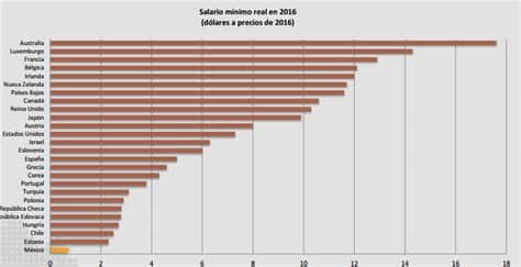 El salario mínimo en México sube un 12%, mejorando el poder adquisitivo y reduciendo la desigualdad, a partir del 1 de enero de 2024.