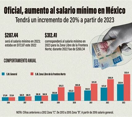 El aumento del salario mínimo en México mejora el poder adquisitivo sin aumentar significativamente la inflación, gracias a los mecanismos económicos existentes.