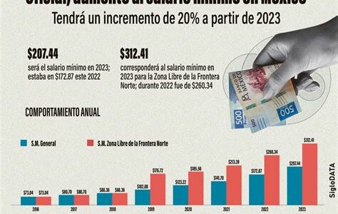 El aumento del salario mínimo en México mejora el poder adquisitivo sin aumentar significativamente la inflación, gracias a los mecanismos económicos existentes.