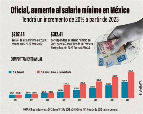 El aumento del salario mínimo en México mejora el poder adquisitivo sin aumentar significativamente la inflación, gracias a los mecanismos económicos existentes.