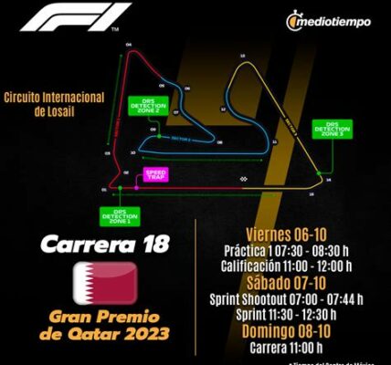 Checo Pérez enfrenta un desafortunado retiro en Qatar, pero sigue luchando con determinación en el campeonato de Fórmula 1. Próxima parada: Gran Premio de Estados Unidos.