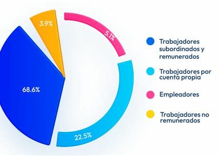 La creación de empleos en México cae un 40% en 2024, reflejando tensiones económicas globales y desafíos internos.