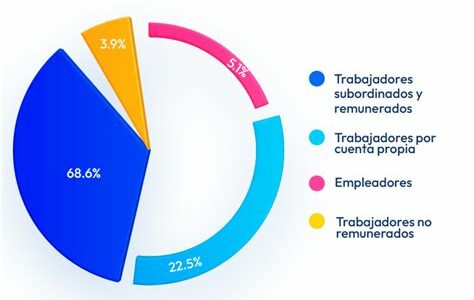 La creación de empleos en México cae un 40% en 2024, reflejando tensiones económicas globales y desafíos internos.