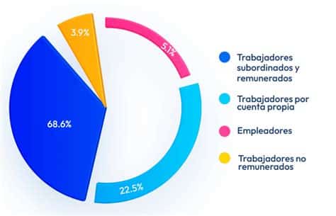 La creación de empleos en México cae un 40% en 2024, reflejando tensiones económicas globales y desafíos internos.