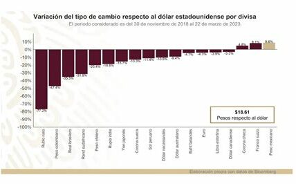 El dólar se cotiza a 20.30 pesos, reflejando estabilidad. La política de la Fed es clave en el tipo de cambio. Mantente alerta a futuras decisiones económicas.