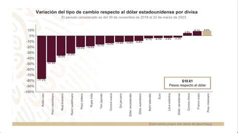 El dólar se cotiza a 20.30 pesos, reflejando estabilidad. La política de la Fed es clave en el tipo de cambio. Mantente alerta a futuras decisiones económicas.