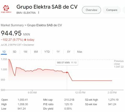 Acciones de Elektra caen más del 60% tras suspensión; inversionistas enfrentan incertidumbre en medio de esfuerzos por restaurar confianza.