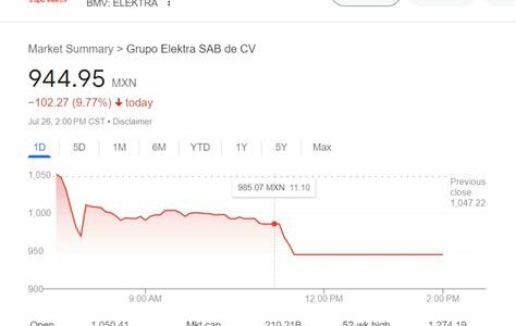 Acciones de Elektra caen más del 60% tras suspensión; inversionistas enfrentan incertidumbre en medio de esfuerzos por restaurar confianza.