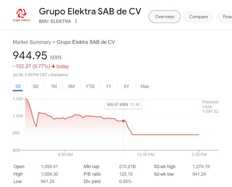 Acciones de Elektra caen más del 60% tras suspensión; inversionistas enfrentan incertidumbre en medio de esfuerzos por restaurar confianza.