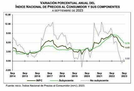 La inflación en México desciende ligeramente al 4.55% en noviembre, mostrando una tendencia alentadora en el control de precios, según el INEGI.