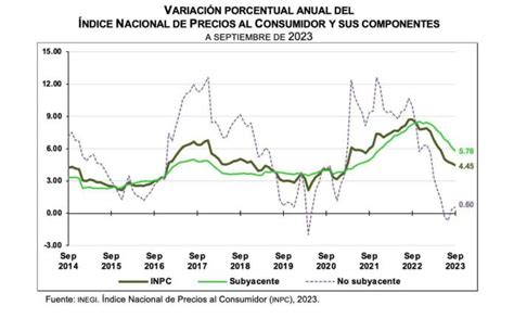 La inflación en México desciende ligeramente al 4.55% en noviembre, mostrando una tendencia alentadora en el control de precios, según el INEGI.