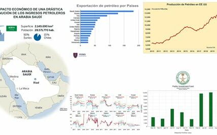 Arabia Saudita pierde poder en el mercado petrolero global debido al auge del petróleo de esquisto en EE. UU. y la creciente demanda de energía renovable.