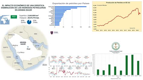 Arabia Saudita pierde poder en el mercado petrolero global debido al auge del petróleo de esquisto en EE. UU. y la creciente demanda de energía renovable.