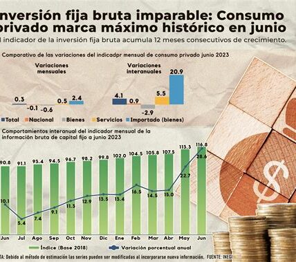 La inversión fija bruta en México creció 5.52% en julio, reflejando moderación. El desafío persistente es en el sector construcción, con solo 2.1% de aumento anual.