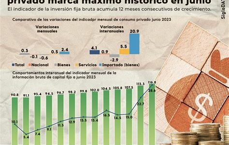 La inversión fija bruta en México creció 5.52% en julio, reflejando moderación. El desafío persistente es en el sector construcción, con solo 2.1% de aumento anual.